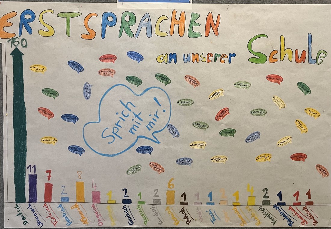 Ein Plakat mit der Überschrift ‚Erstsprachen an unserer Schule‘. Darunter sind in bunten Farben viele Sprechblasen gezeichnet, die verschiedene Sprachen darstellen. In der Mitte steht groß ‚Sprich mit mir!‘ in einer blauen Sprechblase. Unten befindet sich eine Statistik mit farbigen Balken, die die Anzahl der Schüler*innen pro Sprache anzeigt, z.B. 11 für Deutsch, 7 für Ukrainisch und 8 für Bosnisch.